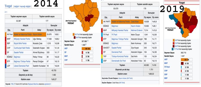 Yozgat’ta 3 aday da eşit şansa sahip