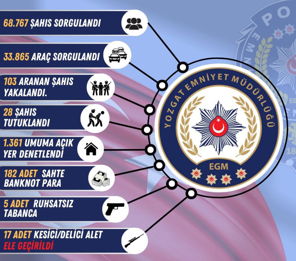 Yozgat Emniyeti Kasım ayı çalışma raporunu açıkladı